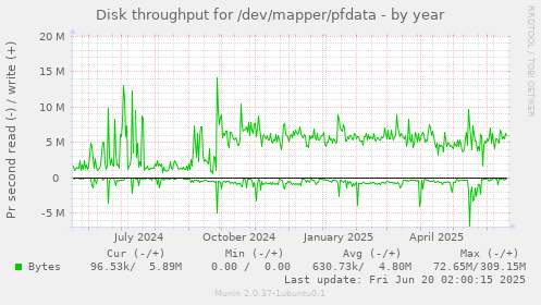 Disk throughput for /dev/mapper/pfdata