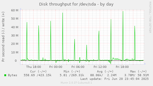 Disk throughput for /dev/sda