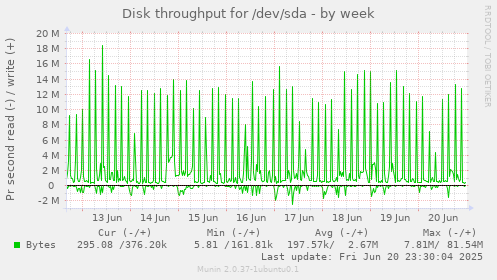 Disk throughput for /dev/sda