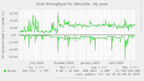 Disk throughput for /dev/sda
