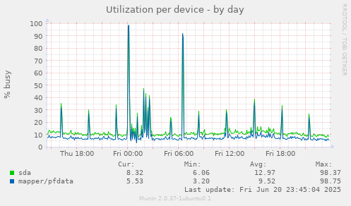 Utilization per device