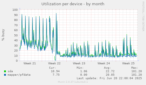Utilization per device