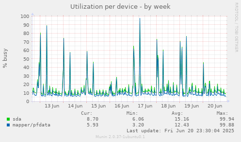 Utilization per device