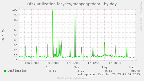 Disk utilization for /dev/mapper/pfdata