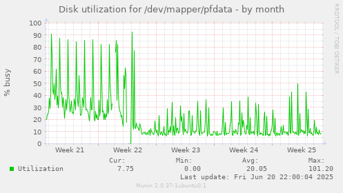 Disk utilization for /dev/mapper/pfdata