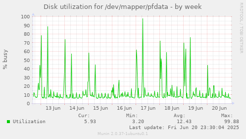 Disk utilization for /dev/mapper/pfdata