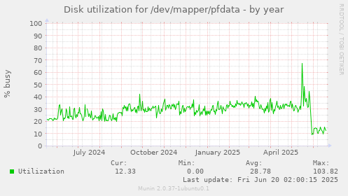 Disk utilization for /dev/mapper/pfdata