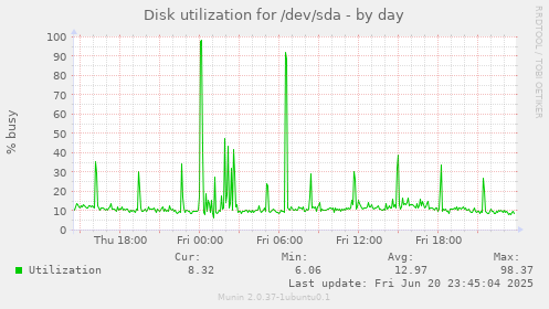 Disk utilization for /dev/sda