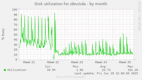 Disk utilization for /dev/sda