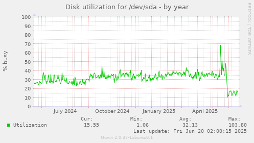 Disk utilization for /dev/sda