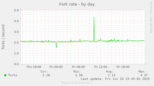 Fork rate