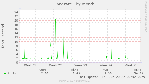 Fork rate