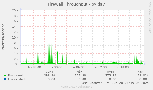 Firewall Throughput