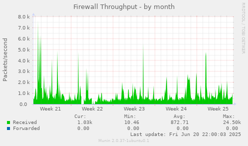 Firewall Throughput