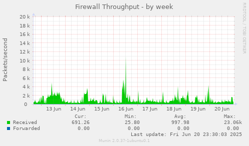 Firewall Throughput