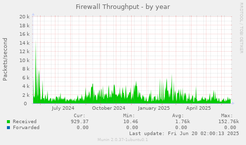 Firewall Throughput