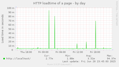 HTTP loadtime of a page