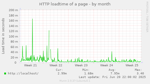 HTTP loadtime of a page