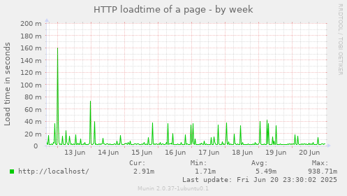 HTTP loadtime of a page