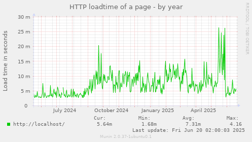 HTTP loadtime of a page