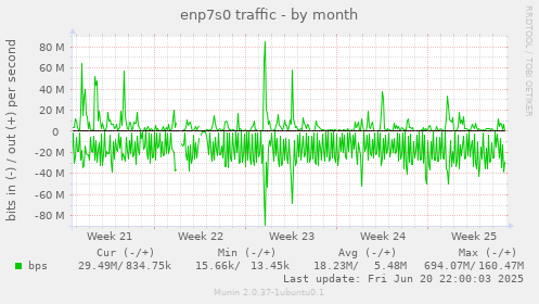 enp7s0 traffic