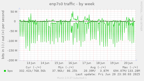 enp7s0 traffic