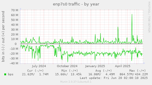 enp7s0 traffic