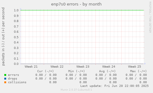 enp7s0 errors