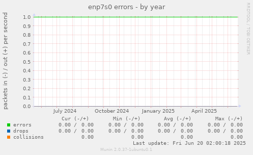 enp7s0 errors