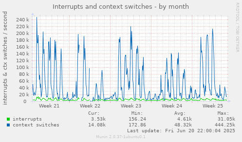 Interrupts and context switches