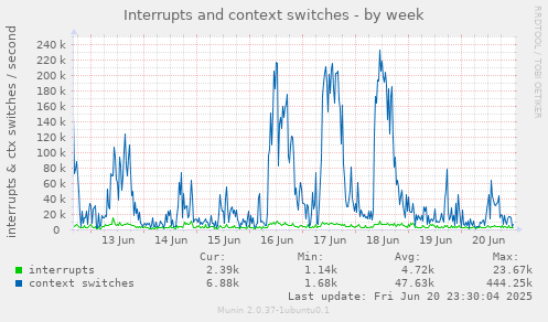 Interrupts and context switches