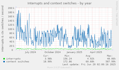 Interrupts and context switches