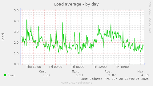 Load average
