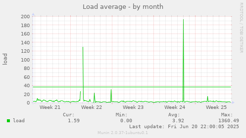 Load average