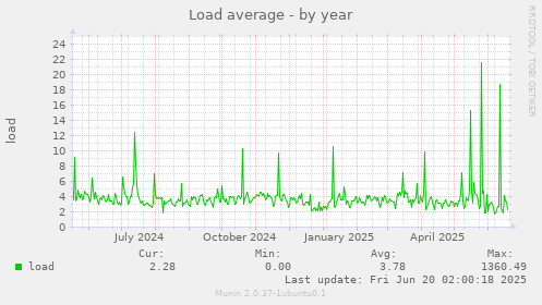 Load average