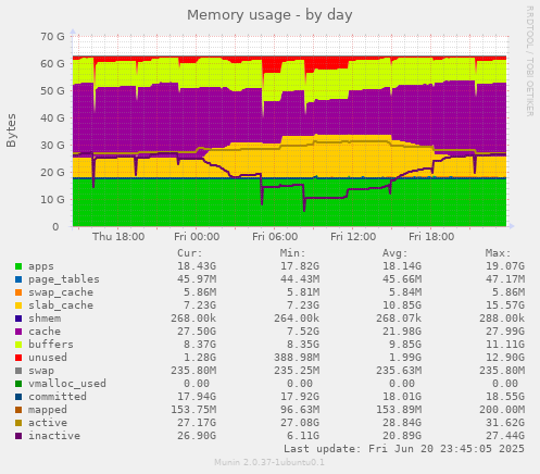 Memory usage