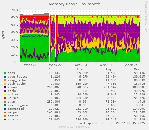 Memory usage