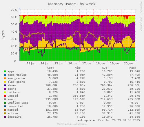 Memory usage