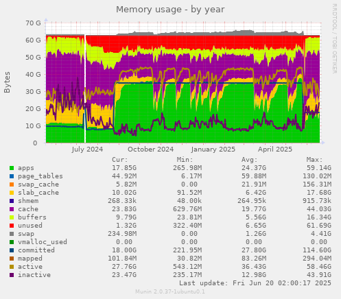 Memory usage