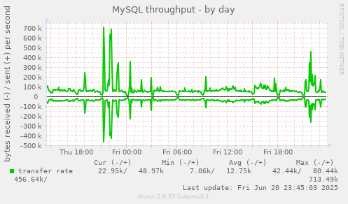 MySQL throughput