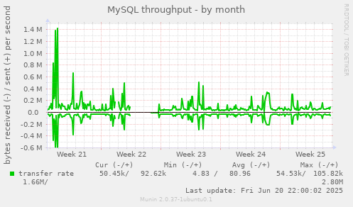 MySQL throughput