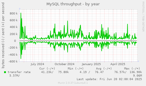 MySQL throughput