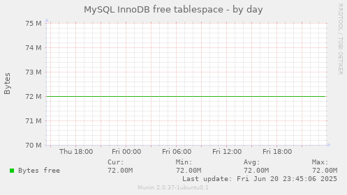 MySQL InnoDB free tablespace