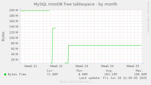 MySQL InnoDB free tablespace