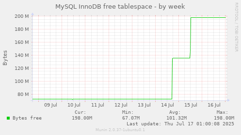 MySQL InnoDB free tablespace