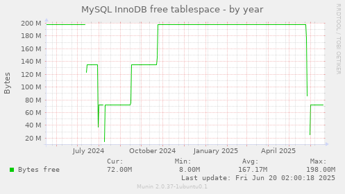 MySQL InnoDB free tablespace