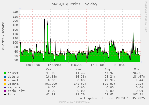 MySQL queries