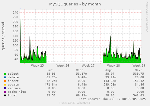 MySQL queries