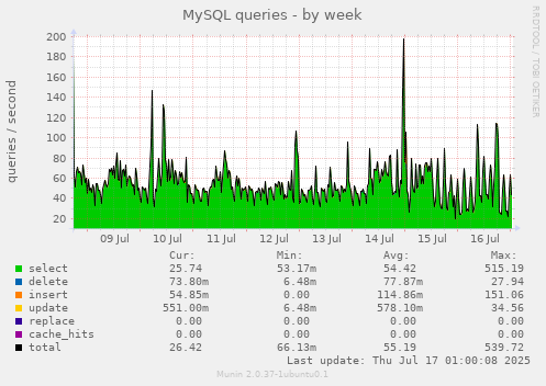 MySQL queries