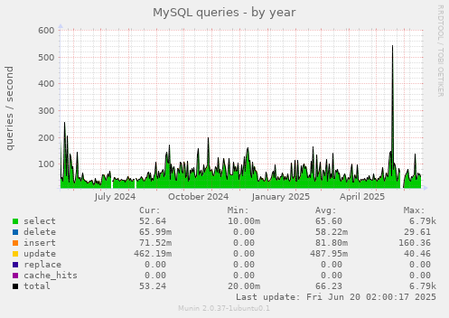 MySQL queries